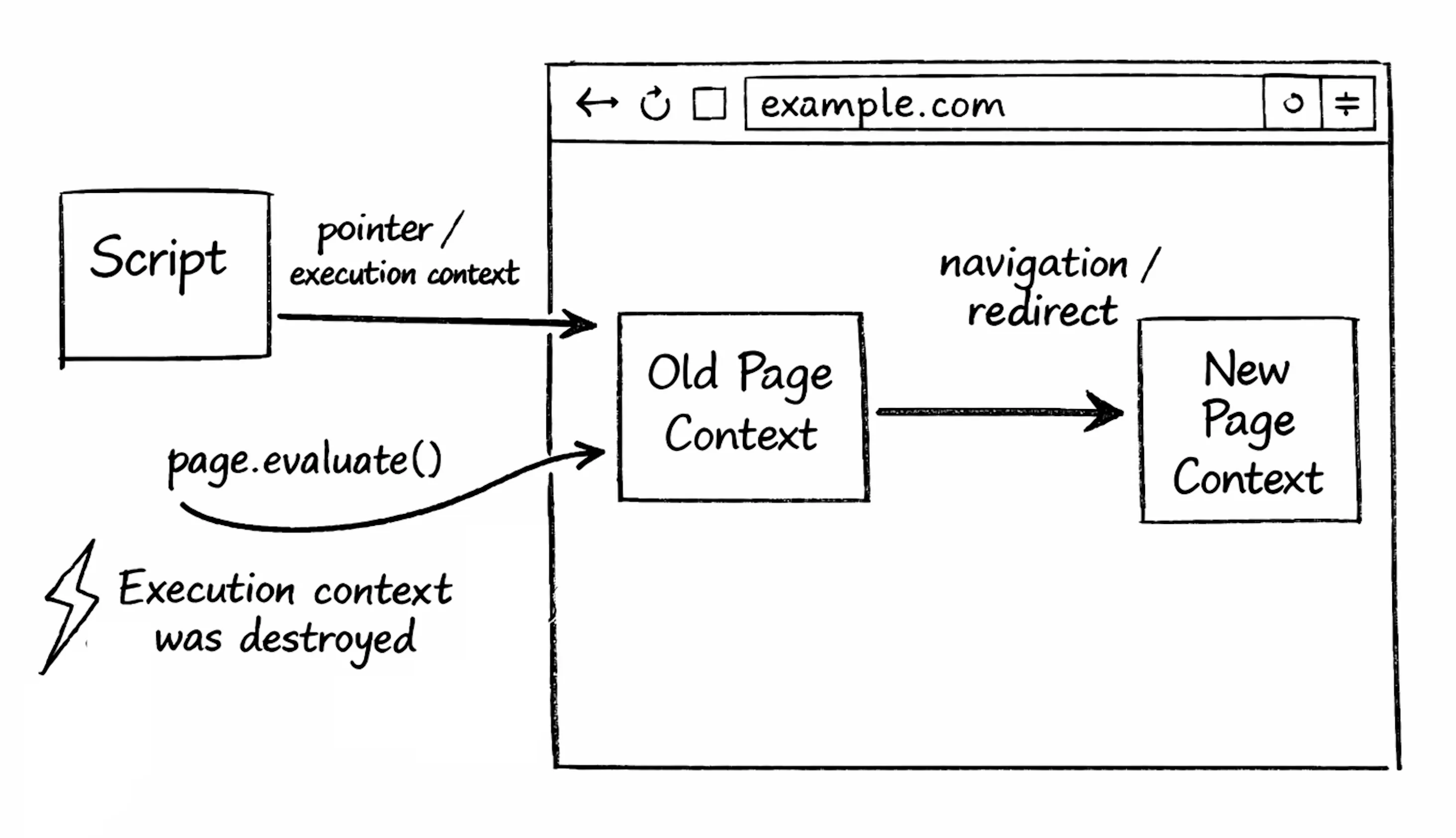 An illustration of the execution context issue