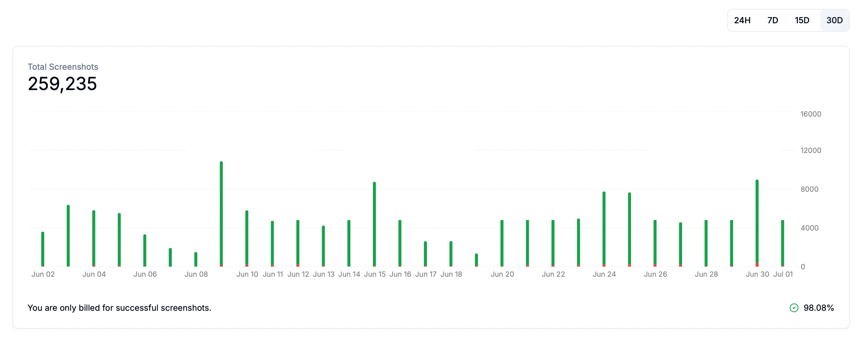 Dashboard usage and error metrics