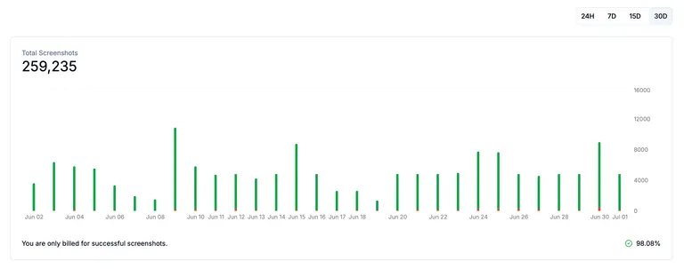 Faster dashboard metrics