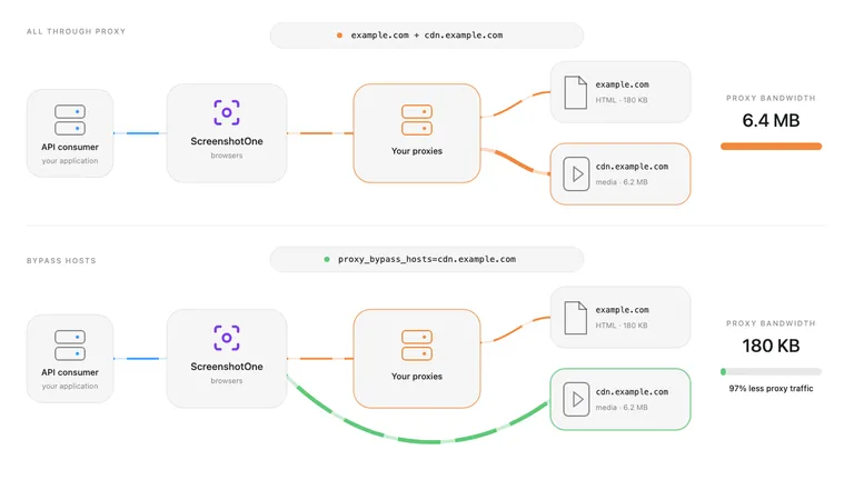 Reduce proxy bandwidth with host bypasses