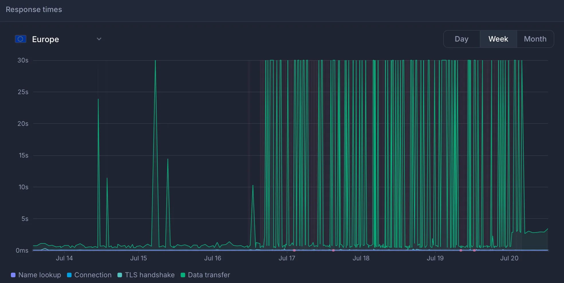 Uptime isuess